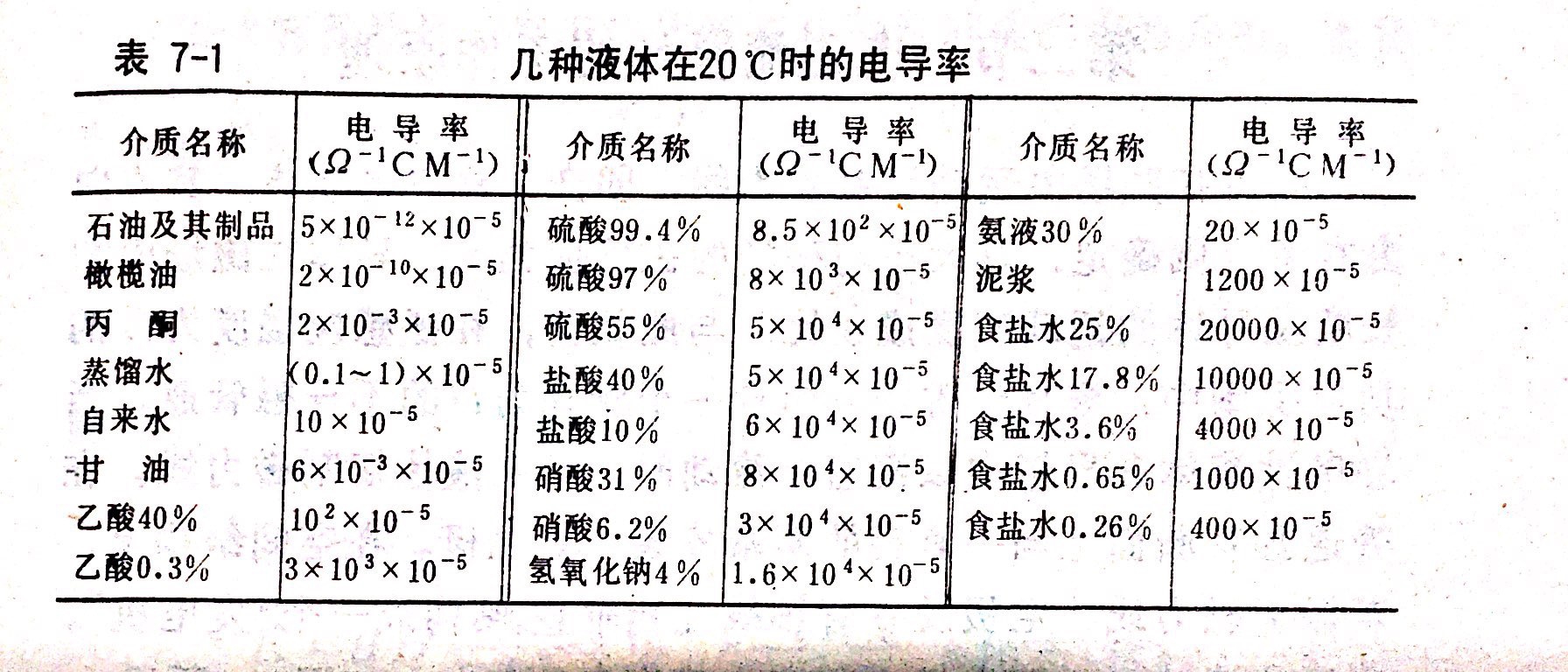 電磁流量計(jì)導(dǎo)電率表格